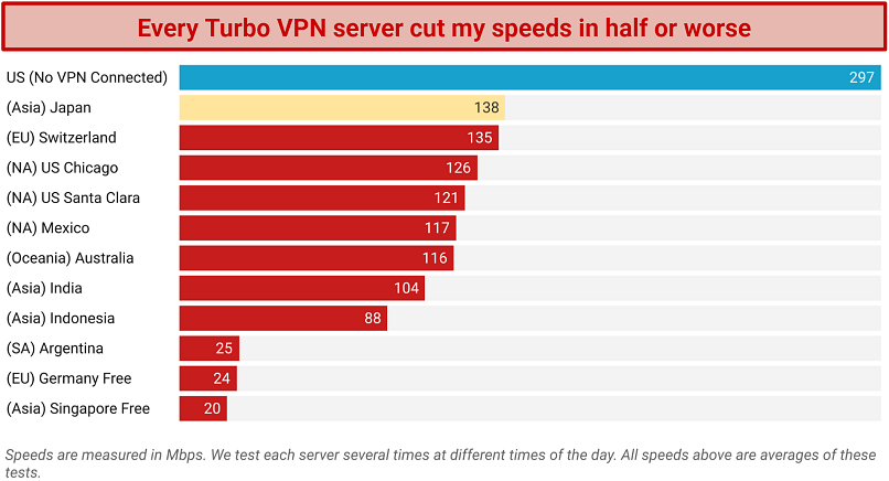 Turbo VPN Review 2023: Can a Free VPN Keep You Safe?