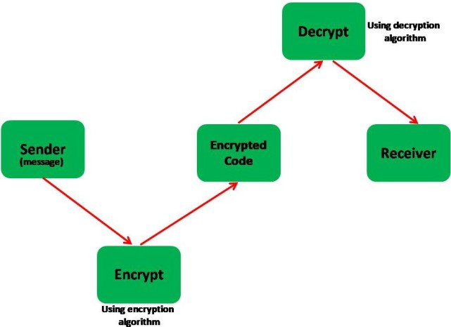 How to Encrypt and Decrypt Text in Android Using Cryptography? - GeeksforGeeks